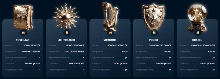VIP-niveaus bij Revery Play Casino, waaronder Tovenaar, Lichtdrager, Virtuoos, Voogd en Orakel, met gratis spins, cashback tot 8% en exclusieve beloningen